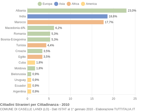 Grafico cittadinanza stranieri - Caselle Landi 2010