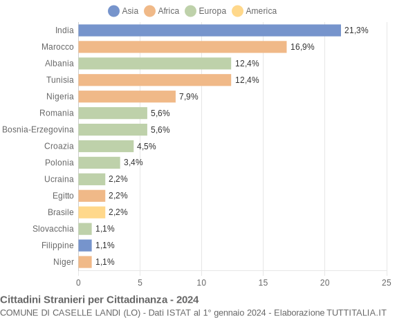 Grafico cittadinanza stranieri - Caselle Landi 2024