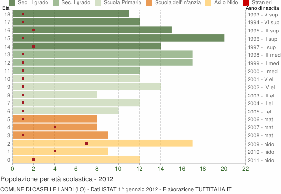 Grafico Popolazione in età scolastica - Caselle Landi 2012