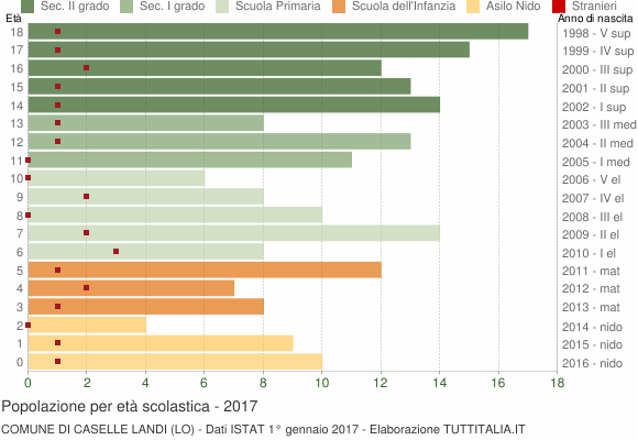 Grafico Popolazione in età scolastica - Caselle Landi 2017