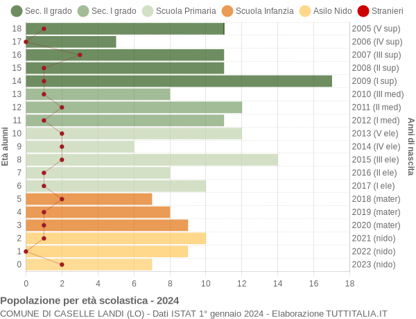 Grafico Popolazione in età scolastica - Caselle Landi 2024