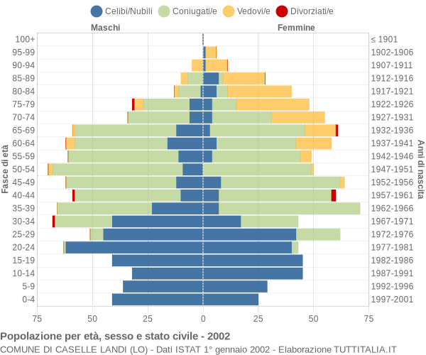 Grafico Popolazione per età, sesso e stato civile Comune di Caselle Landi (LO)