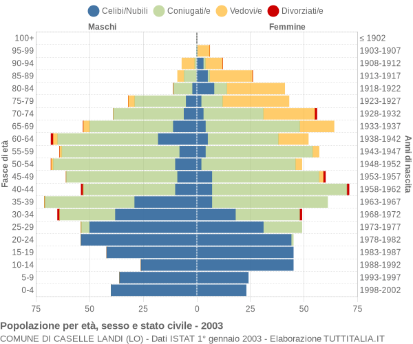 Grafico Popolazione per età, sesso e stato civile Comune di Caselle Landi (LO)