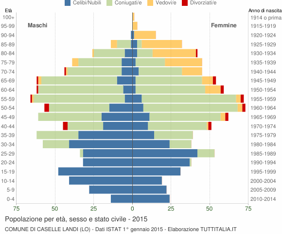 Grafico Popolazione per età, sesso e stato civile Comune di Caselle Landi (LO)