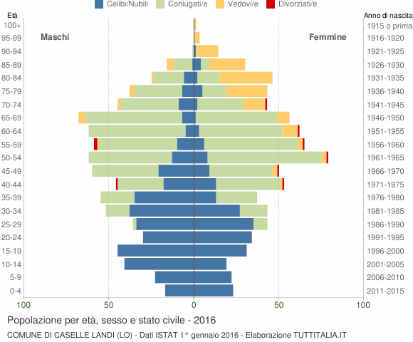 Grafico Popolazione per età, sesso e stato civile Comune di Caselle Landi (LO)
