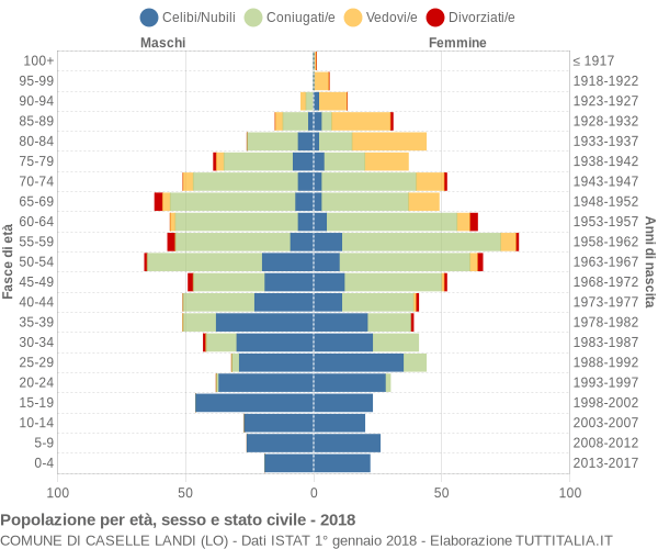 Grafico Popolazione per età, sesso e stato civile Comune di Caselle Landi (LO)