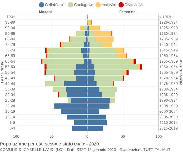 Grafico Popolazione per età, sesso e stato civile Comune di Caselle Landi (LO)