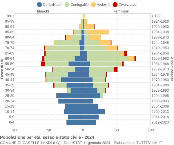 Grafico Popolazione per età, sesso e stato civile Comune di Caselle Landi (LO)