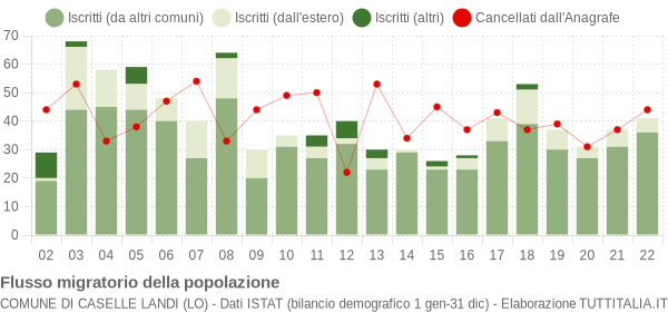 Flussi migratori della popolazione Comune di Caselle Landi (LO)