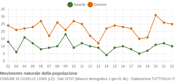 Grafico movimento naturale della popolazione Comune di Caselle Landi (LO)