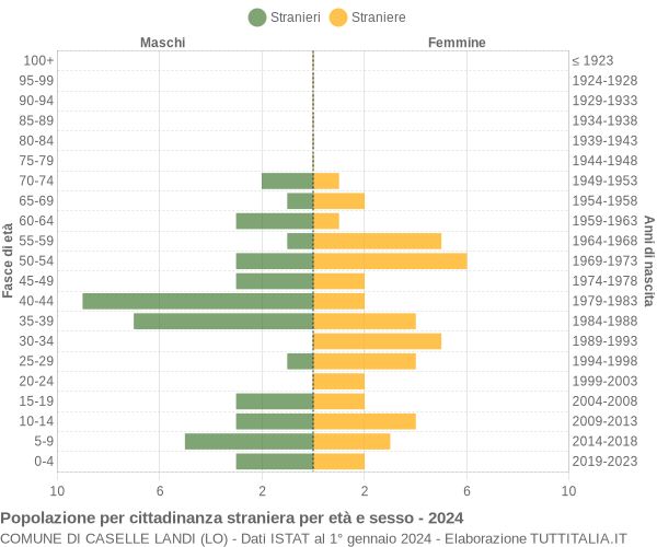 Grafico cittadini stranieri - Caselle Landi 2024