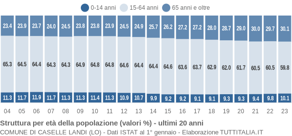 Grafico struttura della popolazione Comune di Caselle Landi (LO)