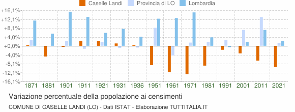 Grafico variazione percentuale della popolazione Comune di Caselle Landi (LO)