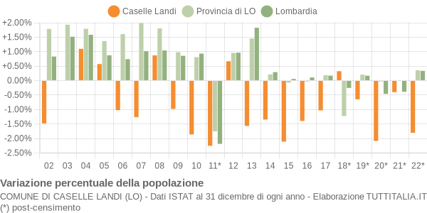 Variazione percentuale della popolazione Comune di Caselle Landi (LO)