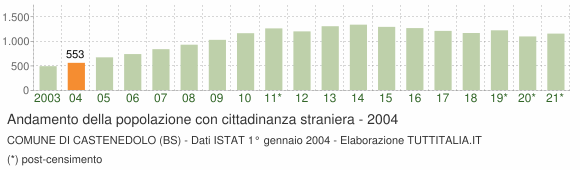 Grafico andamento popolazione stranieri Comune di Castenedolo (BS)