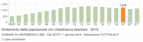 Grafico andamento popolazione stranieri Comune di Castenedolo (BS)