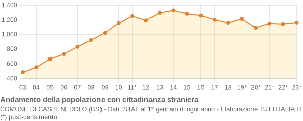 Andamento popolazione stranieri Comune di Castenedolo (BS)