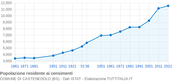 Grafico andamento storico popolazione Comune di Castenedolo (BS)