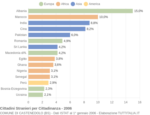 Grafico cittadinanza stranieri - Castenedolo 2006