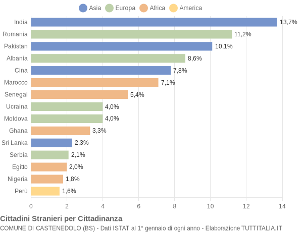 Grafico cittadinanza stranieri - Castenedolo 2016