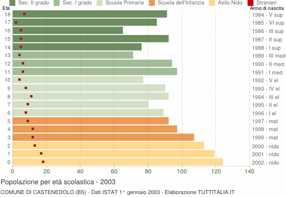 Grafico Popolazione in età scolastica - Castenedolo 2003