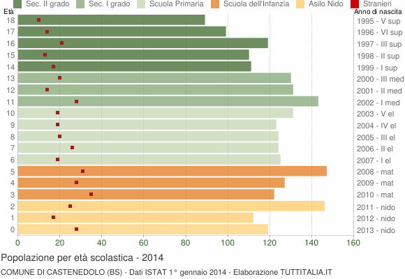 Grafico Popolazione in età scolastica - Castenedolo 2014