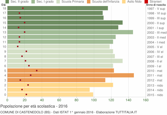 Grafico Popolazione in età scolastica - Castenedolo 2016