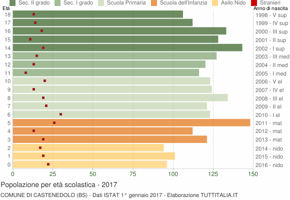 Grafico Popolazione in età scolastica - Castenedolo 2017