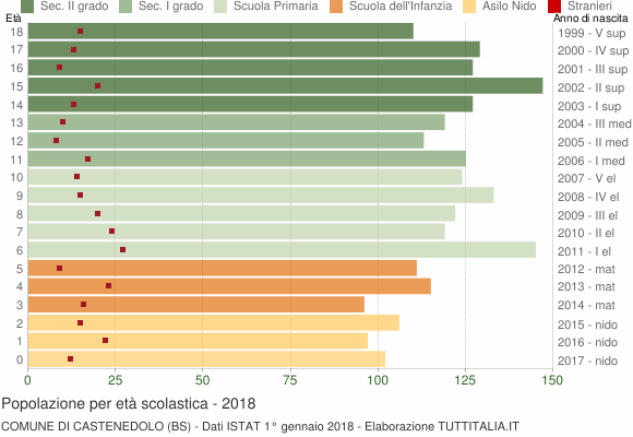 Grafico Popolazione in età scolastica - Castenedolo 2018