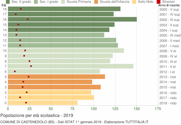 Grafico Popolazione in età scolastica - Castenedolo 2019