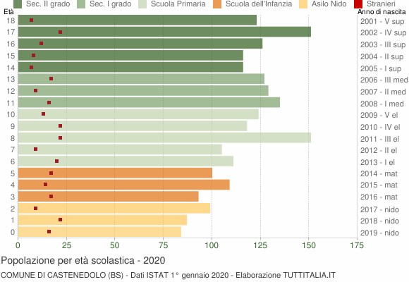 Grafico Popolazione in età scolastica - Castenedolo 2020
