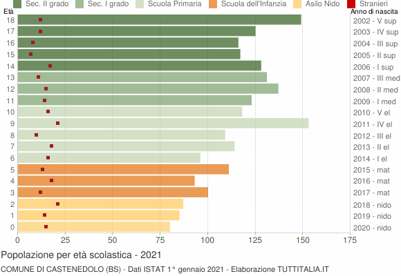 Grafico Popolazione in età scolastica - Castenedolo 2021