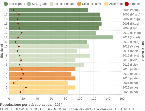 Grafico Popolazione in età scolastica - Castenedolo 2024