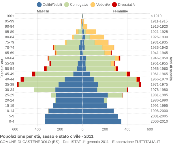 Grafico Popolazione per età, sesso e stato civile Comune di Castenedolo (BS)