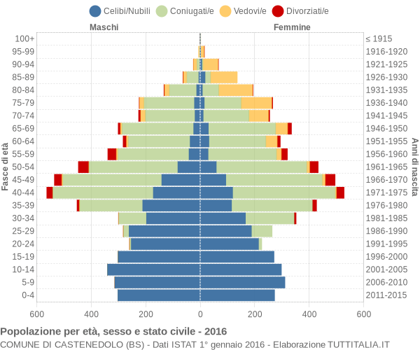 Grafico Popolazione per età, sesso e stato civile Comune di Castenedolo (BS)