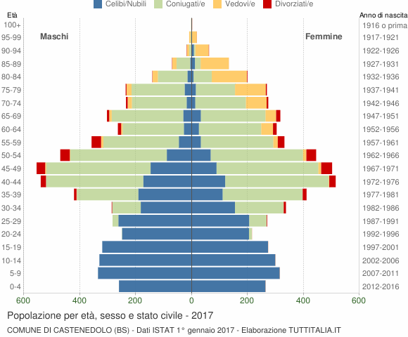 Grafico Popolazione per età, sesso e stato civile Comune di Castenedolo (BS)