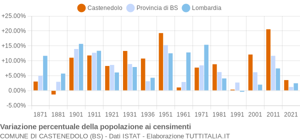 Grafico variazione percentuale della popolazione Comune di Castenedolo (BS)