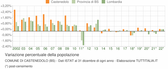Variazione percentuale della popolazione Comune di Castenedolo (BS)