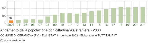 Grafico andamento popolazione stranieri Comune di Ceranova (PV)