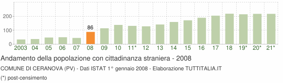 Grafico andamento popolazione stranieri Comune di Ceranova (PV)