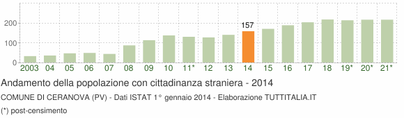 Grafico andamento popolazione stranieri Comune di Ceranova (PV)
