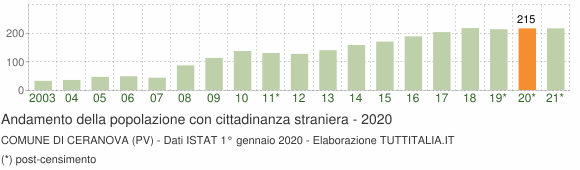 Grafico andamento popolazione stranieri Comune di Ceranova (PV)