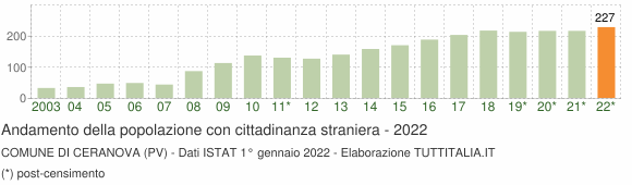 Grafico andamento popolazione stranieri Comune di Ceranova (PV)