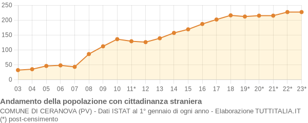 Andamento popolazione stranieri Comune di Ceranova (PV)