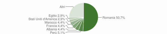 Grafico cittadinanza stranieri - Ceranova 2010