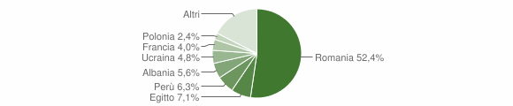 Grafico cittadinanza stranieri - Ceranova 2012