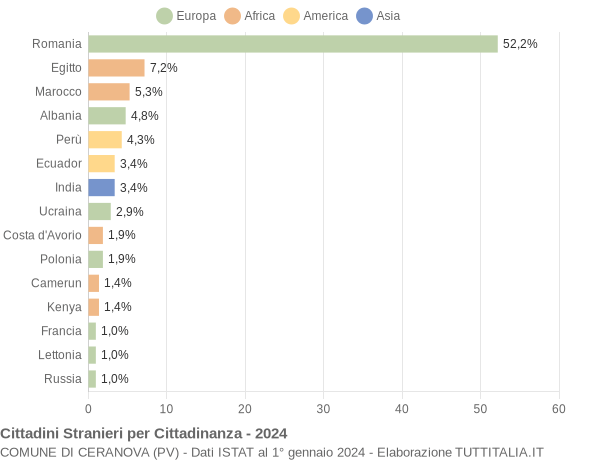 Grafico cittadinanza stranieri - Ceranova 2024