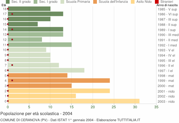 Grafico Popolazione in età scolastica - Ceranova 2004
