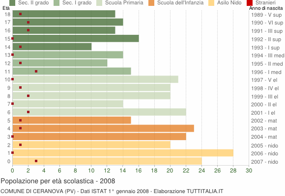 Grafico Popolazione in età scolastica - Ceranova 2008