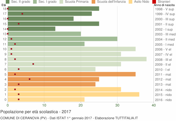 Grafico Popolazione in età scolastica - Ceranova 2017